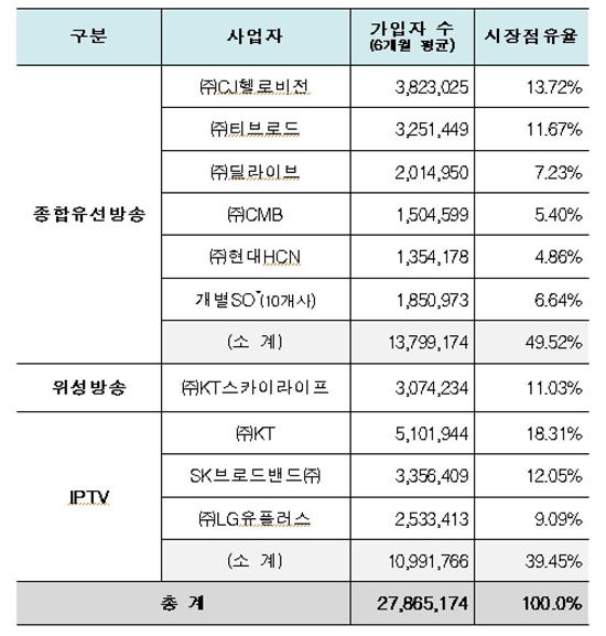 2015년 하반기 유료방송 가입자 수 및 점유율(출처:미래부)
