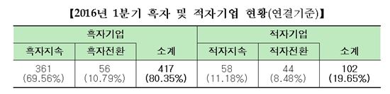 [상장사 1Q실적] 코스피 상장사 83% '흑자' 경영