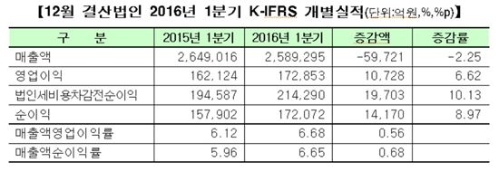 [상장사 1Q실적]코스피, 전년比 매출 2%↓·영업익 6%↑…불황형 흑자