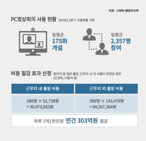 세종시 '길 과장·길 국장' 사라지나…정부-국회간 영상회의 도입