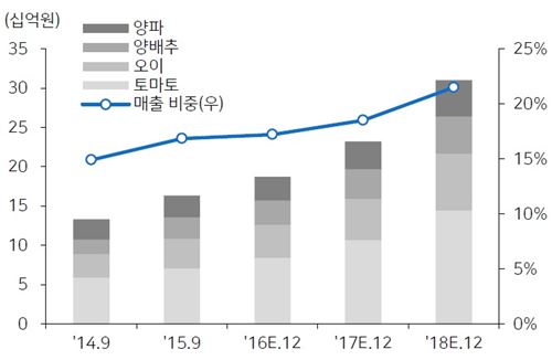 글로벌 채소 종자 매출액 및 매출 비중 추정<자료=메리츠종금증권>