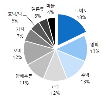 글로벌 10대 채소 재배면적 비중 <자료=농림수산식품기술기획평가원>