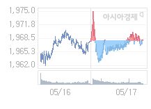 코스피, 5.28p 내린 1962.78 출발 (0.27%↓)