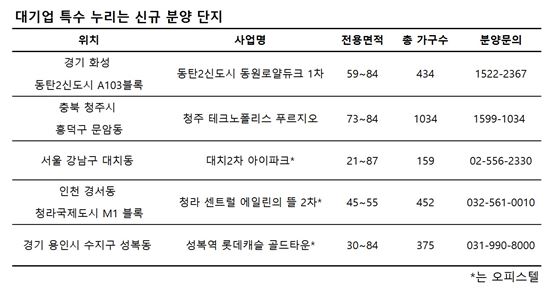 대기업 특수 누리는 부동산 시장