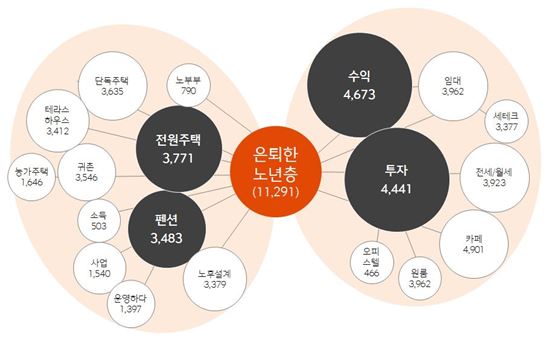 은퇴한 노년층의 버블차트