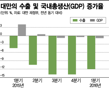 20일 대만 첫 여성 총통 취임