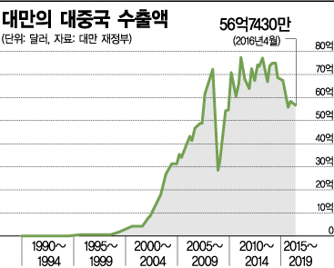 20일 대만 첫 여성 총통 취임