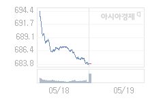 코스닥, 1.49p 오른 685.36 출발(0.22%↑)