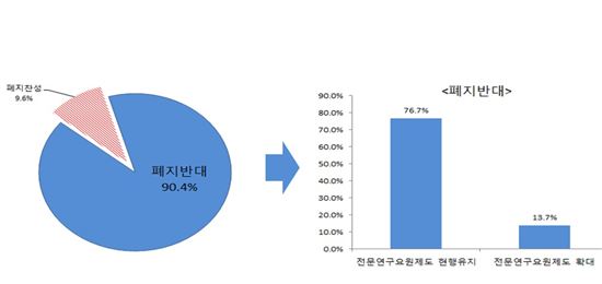 ▲전문연구요원제도 폐지와 관련한 산업계 의견.[자료제공=산기협]
