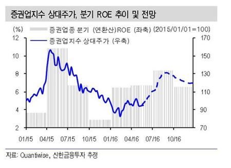 증권업지수 상대주가 및 분기 ROE 추이(자료=신한금융투자)