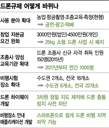 드론 택배? 서울에선 당분간 꿈도 꾸지 마