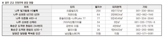 광주 근교 전원주택 분양 현황 