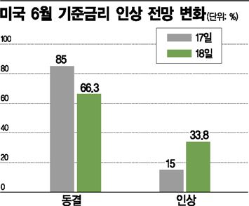 6월 미 금리 인상 예고‥세계 경제 소용돌이되나 