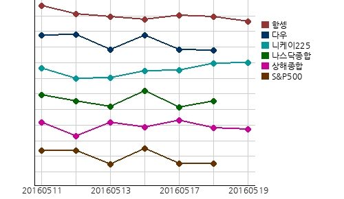 오늘의 국제증시 및 금시세