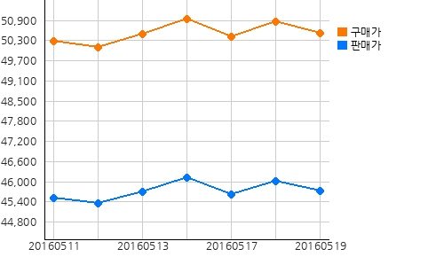 오늘의 국제증시 및 금시세