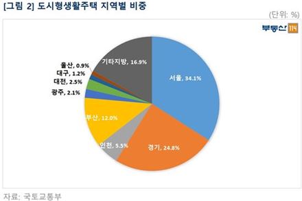 도시형생활주택 8년, '33만 가구' 돌파…주거환경 악화 등 '부작용' 심화