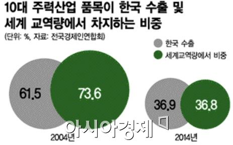 [이슈추적]10大수출품목까지 중국에 추월 당할판…韓中합작투자로 활로 찾을까