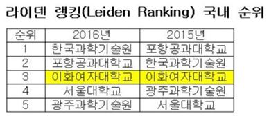 이화여대, 국제논문 평가 '라이덴랭킹' 국내 1위 선정