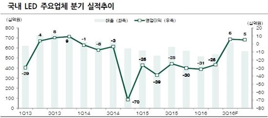 참고 : LED 주요업체는 LG이노텍, 서울반도체, 한솔테크닉스, 루멘스
자료 : 각 업체 및 현대증권