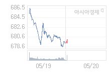 코스닥, 0.26p 오른 679.65 출발(0.04%↑)