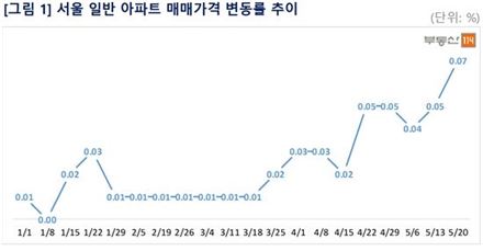 강남3구 재건축發 훈풍…서울 아파트값 11주연속 '상승세'