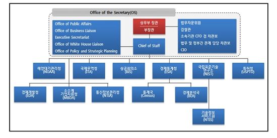 미 상무부 조직도. 과학기술연구, 기업의 수출, 특허업무 등 역할을 하는 12개 산하기관을 부서로 운영.(사진=미래부)
