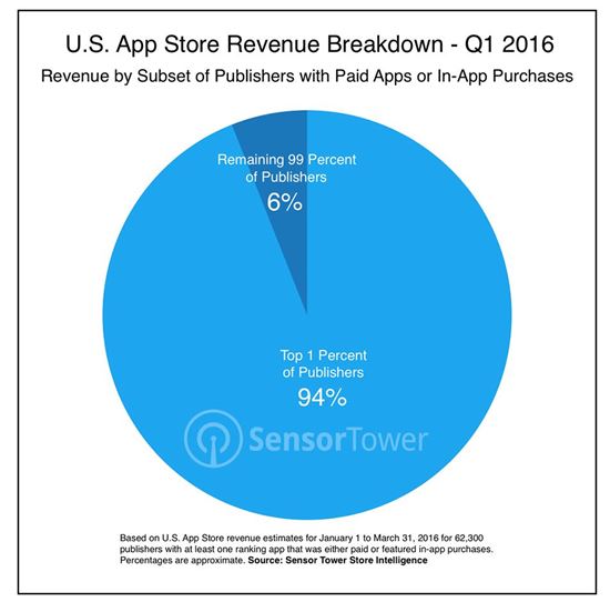 아이폰 앱 개발자 1%가 수익 94% 독식