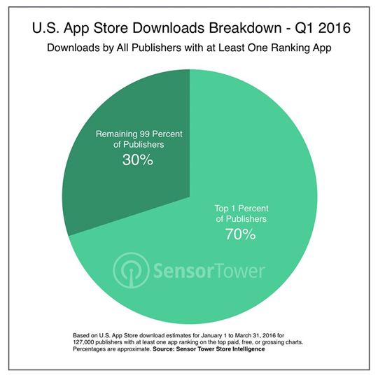 아이폰 앱 개발자 1%가 수익 94% 독식