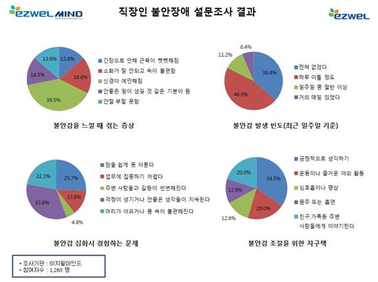 직장인 상당수 "최근 일주일 내 불안감 경험"