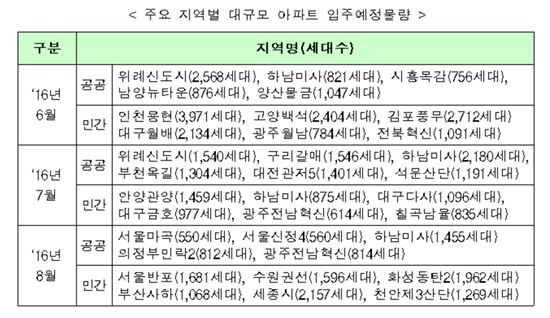 올해 3분기 아파트 입주 물량 8.6만 가구…중소형이 90%