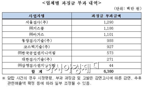 비파괴검사용역 입찰서 담합한 10개 업체에 과징금 총 65억원