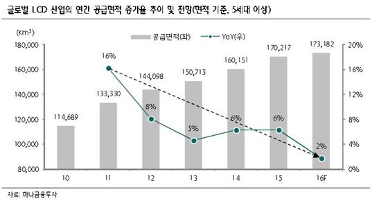 패널 ‘대형화’ 추세…LCD 턴어라운드 기대감 ‘솔솔’