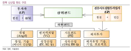 "한전, 전력신산업펀드로 장기성장 발판"