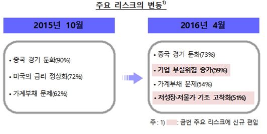 "중국 경기 둔화 어쩌나"…韓 금융시스템 최대리스크