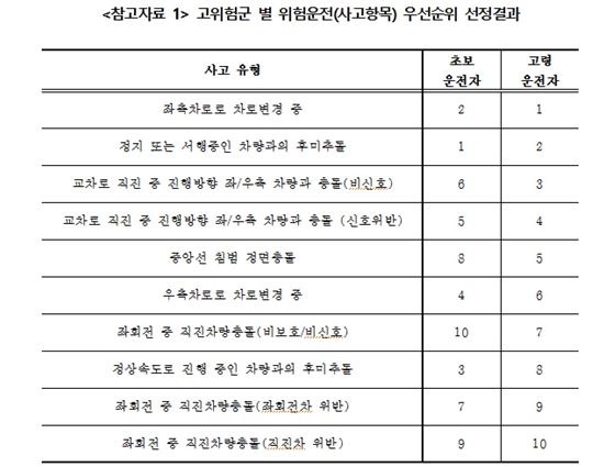 고령운전자 차로변경 충돌, 초보는 후미 추돌 많다