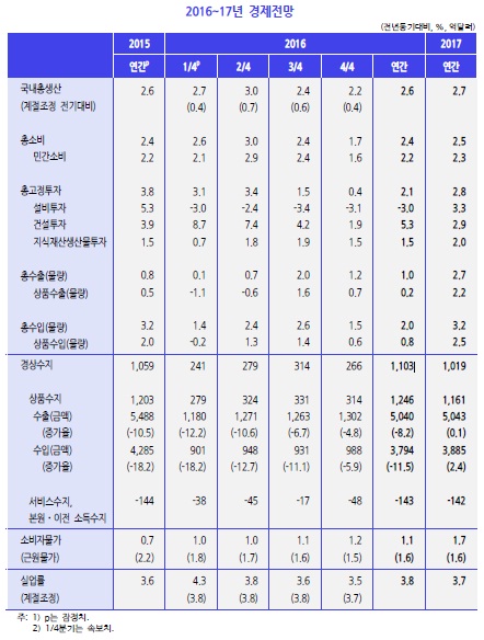 [KDI경제전망]올해 성장률 3.0→2.6% 하향조정…"구조조정으로 더 나빠질수도"