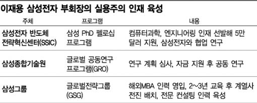 실용파 이재용…떡잎부터 골라 키운다 