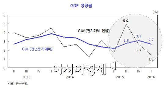 한국 국내총생산(GDP)성장률