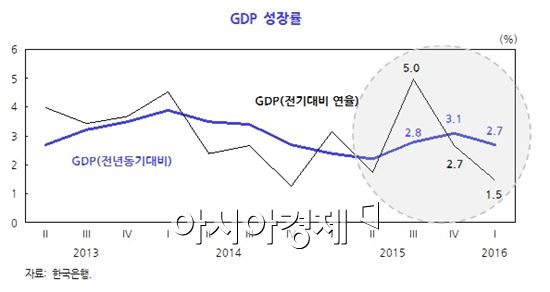 [KDI경제전망]2%성장 고착…구조조정 지연 '위험요인'