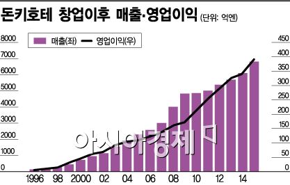 [일본 新 소비시장을 가다]스타킹·콘돔·과자·장난감…돈키호테, 산만함이 전략