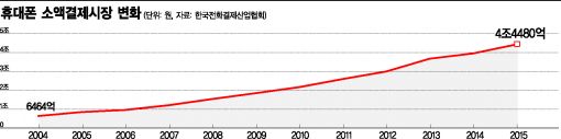 폰 소액결제 5조원 시대