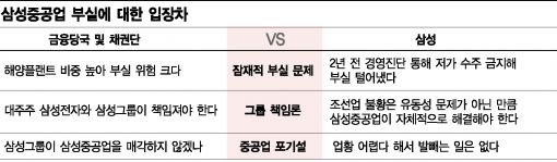 [구조조정 진퇴양난]조선 업황 개선 '본말전도'…억울한 삼성