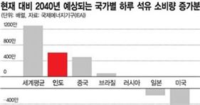 인도 석유소비, 중국도 제친다