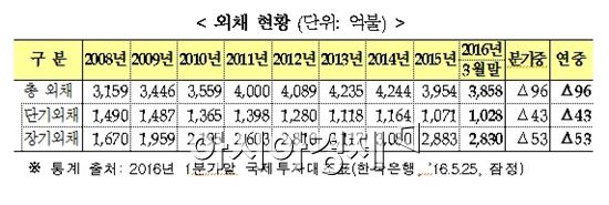 2016년 1분기 외채 현황(자료:기획재정부)