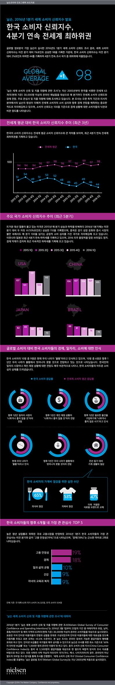 韓 소비자신뢰지수 4분기 연속 전세계 꼴찌…10명 중 9명 '불황'