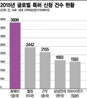 "갤럭시·아이폰 경쟁효과 노렸나" 화웨이 소송 의미는