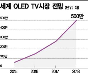 세계 OLED TV 시장 전망(출처 : IHS)