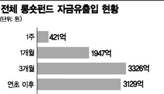 지루한 '박스피'에 신나는 롱숏펀드