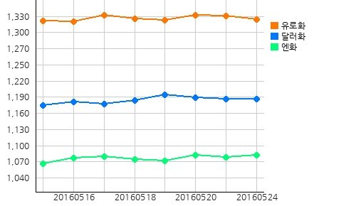 오늘의 국제원자재 및 환율