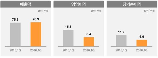 흥국에프엔비 1분기 실적 <자료=흥국에프엔비>